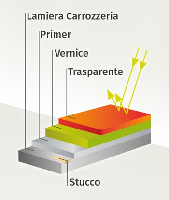 Ritocco auto: come scegliere il trasparente